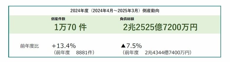 2024年度の企業倒産は1万70件、11年ぶりに1万件超える 人手不足、物価高が中小企業の経営を直撃 ― 全国企業倒産集計2024年度報