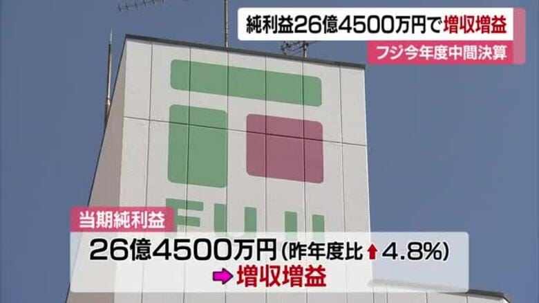 フジが中間決算発表　増収増益【愛媛】｜FNNプライムオンライン