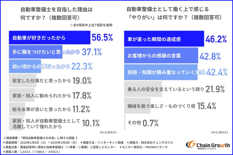 【3Kじゃない、やりがいもある。でも・・辞めたいと思うことも】現役自動車整備士が語る仕事の現実