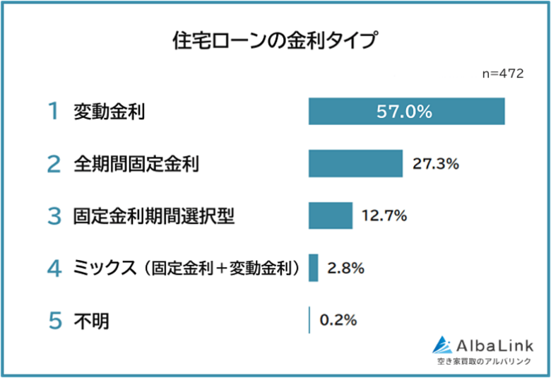 【住宅ローン経験者が選んだ金利タイプランキング】472人アンケート調査