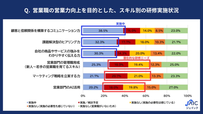 「営業力向上のための、スキル別の研修実施状況」を調査