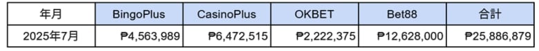 フィリピンカジノの大当たり・BIG WIN動向調査（2025年7月度）を公表-大当たり額は日本円で約6,600万円に-