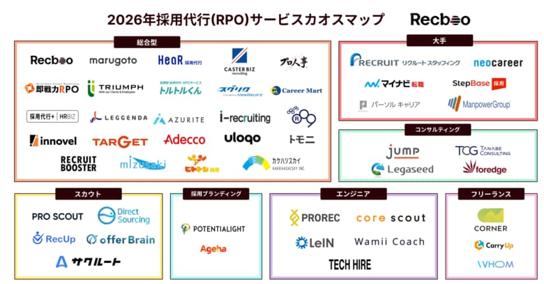 【Recboo】2026年最新版｜採用代行（RPO）サービスカオスマップを公開