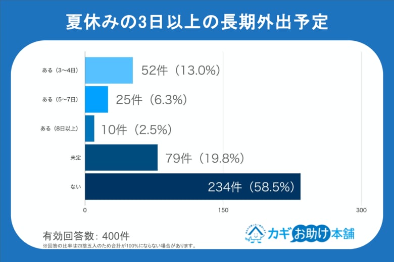 夏休みの長期不在、6割が空き巣に不安も対策は“普段の戸締まりのみ”が78.3%！鍵のプロが4つの防犯対策を解説