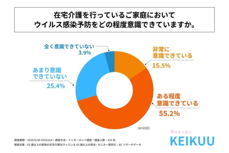 老老介護家庭の約3割がウイルス感染予防を「あまり意識できていない」!京空株式会社が「老老介護の負担とウイルス感染予防」に関する実態調査を実施!
