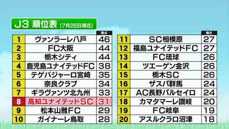 【高知ユナイテッド】春野5試合負けなし　東家の2ゴールで福島撃破　J3過去最高8位に｜FNNプライムオンライン