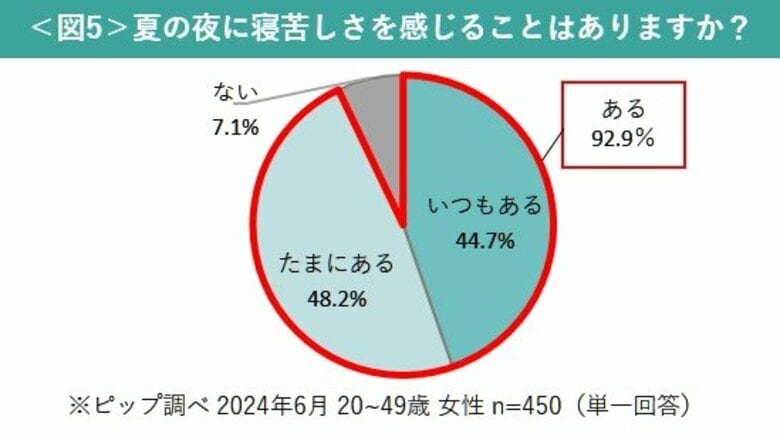 1日の平均的な睡眠時間は「6時間程度」が最多で、最も美容に取り組みやすい時間帯は「夜」と判明 しかし、夏の夜は「寝苦しさ」を感じる人が9割以上…そんなお悩みに接触冷感素材のスリムウォークがおすすめ!