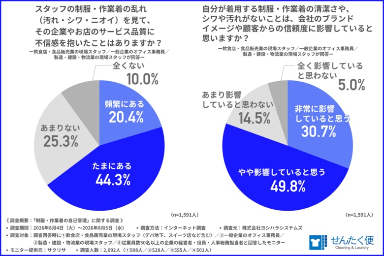 「制服の洗濯、自腹でやってます」―物価高で浮き彫りになる、見過ごされてきた“労働現場の負担”を徹底調査