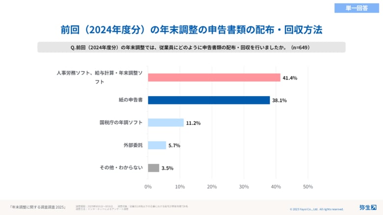 弥生、年末調整・法改正への対応状況を調査