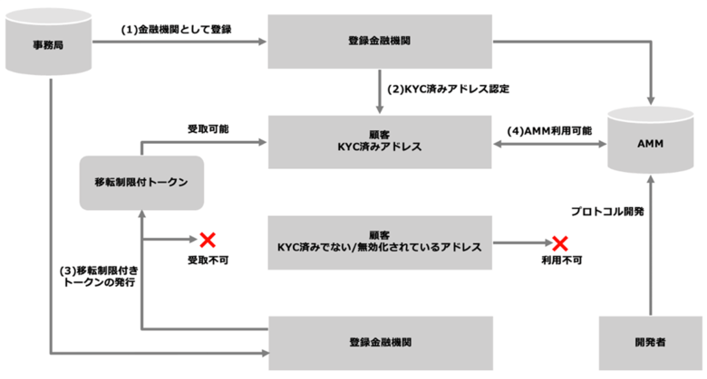 HashPort、金融庁の「FinTech実証実験ハブ」の支援を受けて行われたAMM機能の提供等に関する実験におけるウォレット等の環境の構築を担当