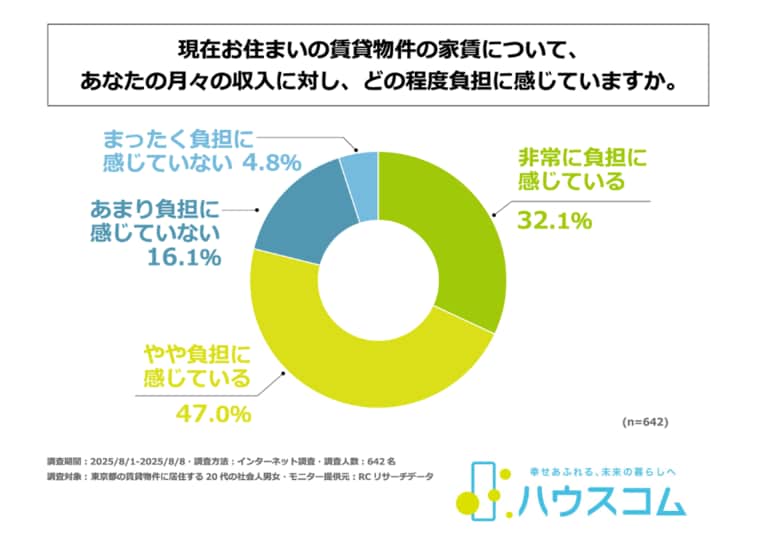 東京都の賃貸物件に居住する20代の社会人の約8割が、月収に対して、現在の家賃に負担を感じている。ハウスコム株式会社が「賃料高騰下における、東京都の20代の住まい選びに関する実態調査」を実施。