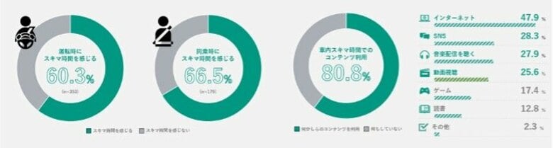 運転中も『スキマ時間』として効率化!? 今や移動手段ではなく一つの空間に。「車室空間利用に関する意識調査」を実施