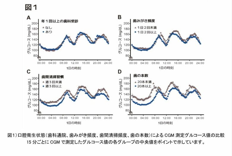 2型糖尿病の方の口腔ケアと24時間の血糖管理に関する研究論文が米国糖尿病学会機関誌『Diabetes Spectrum』に掲載