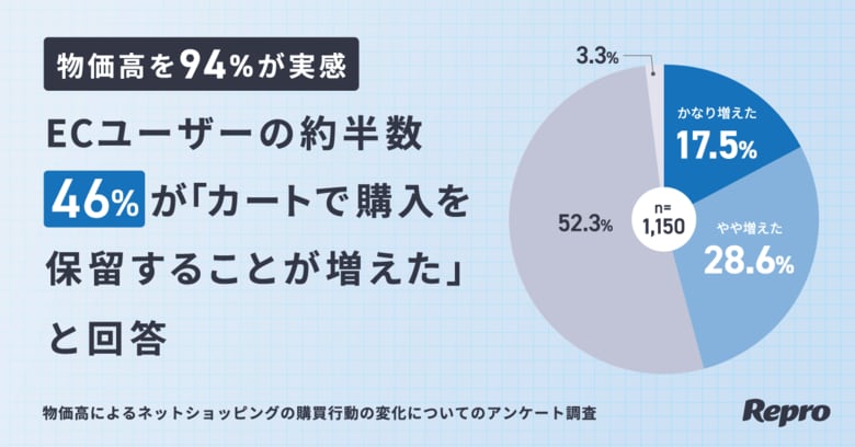 物価高を94%が実感、ネットショッピングの購買行動にも変化ECユーザーの約半数（46%）が「カートで購入を保留することが増えた」と回答