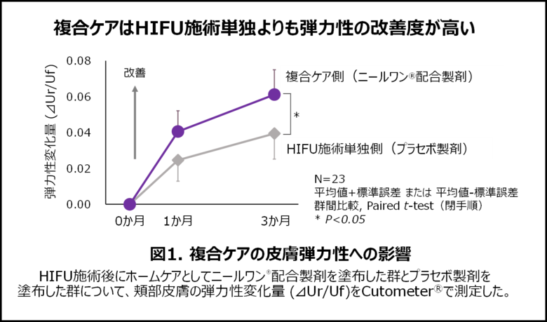 美容医療施術とニールワン(R)配合製剤の複合ケアで皮膚弾力性の改善効果が高まることを確認