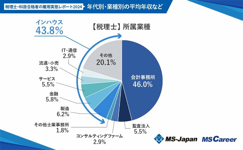 MS-Japanが『税理士・税理士科目合格者の雇用実態2024』を発表。インハウスで税理士と会計事務所に勤める税理士の平均年収に200万円の差が!