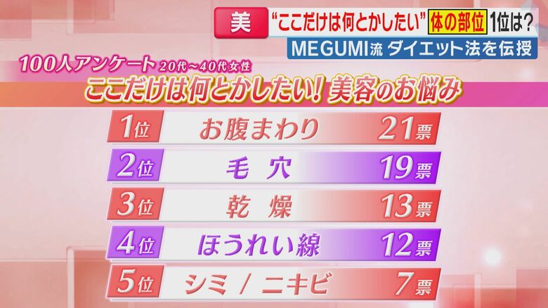 "ここだけは何とかしたい"女性100人の本音