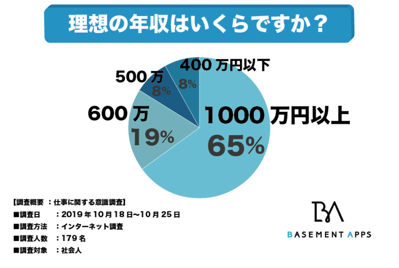 理想の年収はいくらか!?1000万円以上を求める人が65%と大多数!理想と現実には大きな乖離があることが判明!年収を上げるために有効な手段とは!?