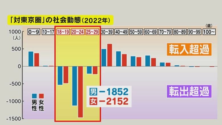 「対東京圏」の社会動態（2022年）