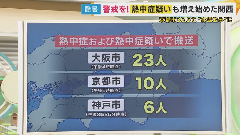 「熱中症またはその疑い」大阪市23人・京都市10人・神戸市6人