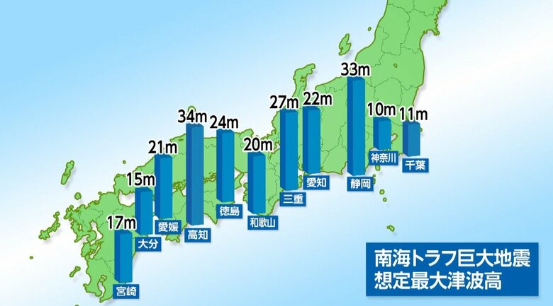 太平洋沿岸の広い地域を10m超の大津波が襲うことが想定されている