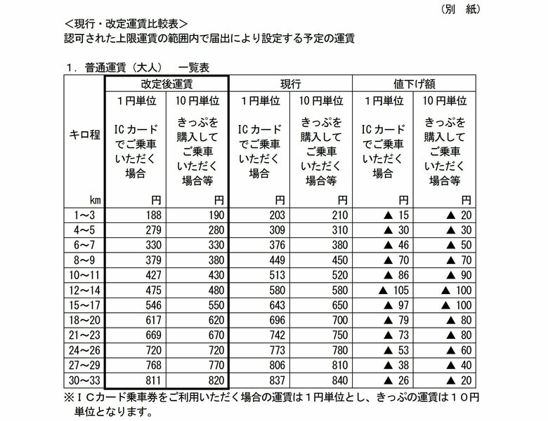 普通運賃の改定表