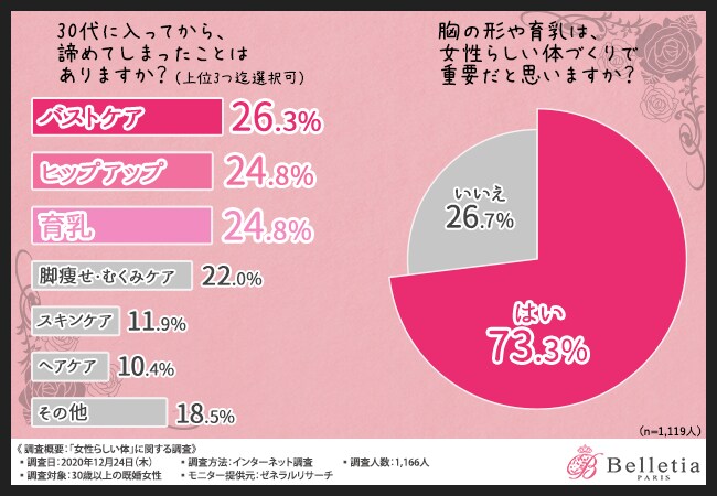 【美乳が維持できないと女性らしさが減少!?】30代過ぎてからバストケアを諦めていませんか?女性が思う“女性らしさ”とは?