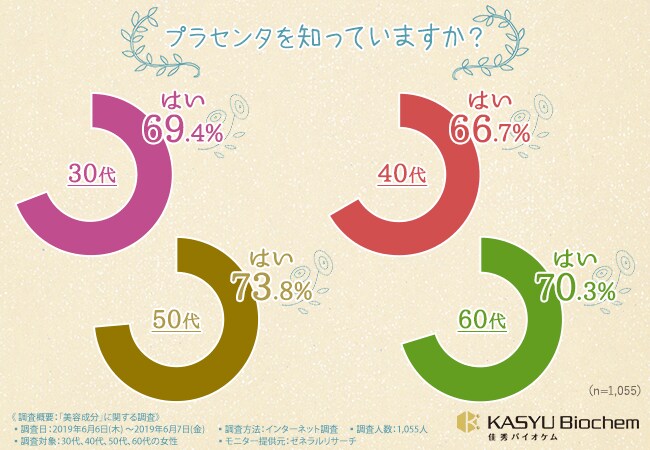 【“プラセンタ”に関する意識調査】プラセンタは幅広い層で7割の認知度を誇り、「使ってみたい」との声が多数!しかし「安全性」が証明されていないものはNGという結果に。
