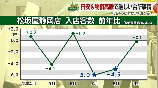 入店客数の前年比（松坂屋静岡店）