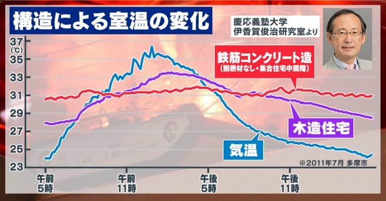 夜に気温が下がっても室内温度はほとんど変化なし