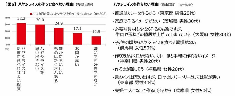 左：ハヤシライスを作って食べない理由　右：ハヤシライスを作らない理由（自由回答　（提供：ハウス食品株式会社））