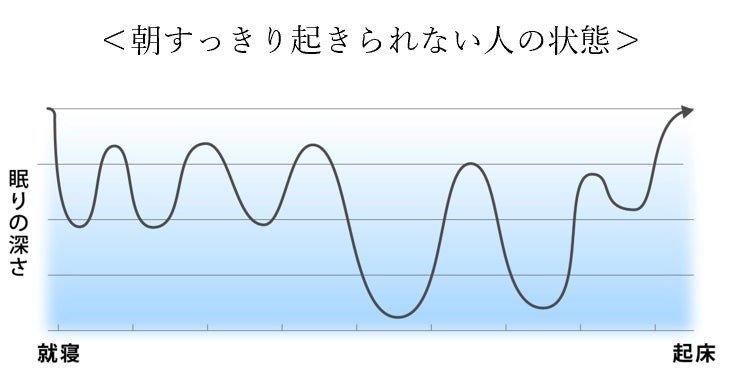 朝すっきり起きられない人の状態（提供：一般社団法人ウェルネス総合研究所）