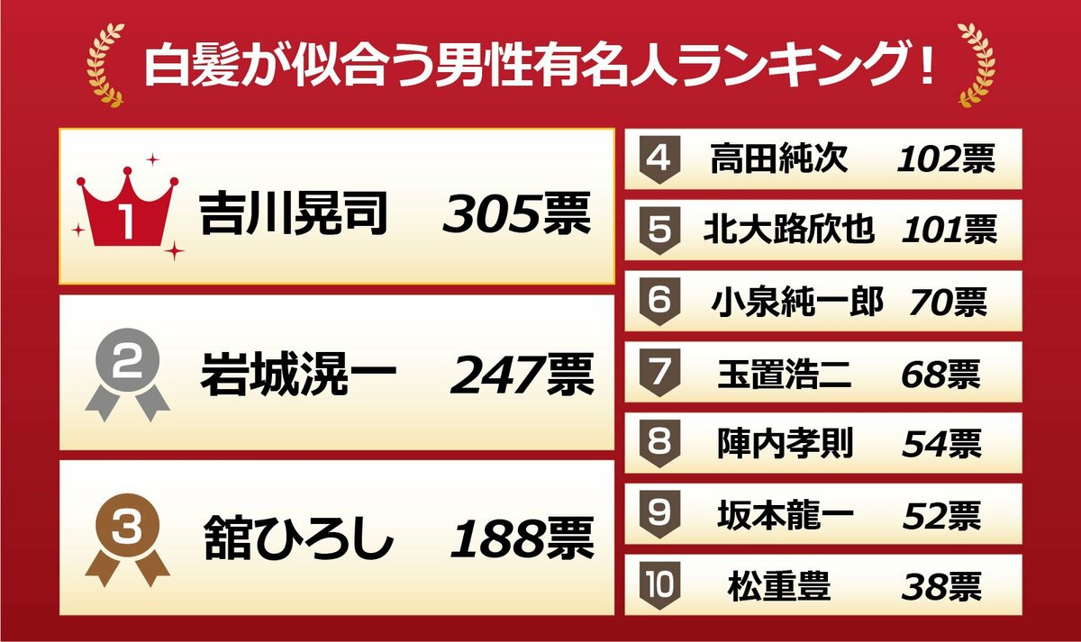 46人が選んだ 白髪が似合う男性有名人ランキング 第1位は 吉川晃司