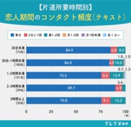 【ナレソメ総研調査】会って楽しみたい男 vs 毎日LINEしたい女。結婚したカップルの75%以上が毎日連絡、遠距離の約35%は毎日電話