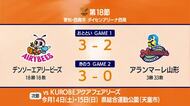 【アランマーレ山形】デンソーに2連敗・今シーズン2度目の12連敗…通算3勝33敗・順位は最下位