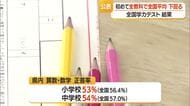 「危機感持ち取り組む」全国学力テスト3教科すべてで初めて全国平均下回る　小学6年・中学3年対象　山形