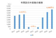 2025年の訪日外客数 4,268万人で過去最高を更新