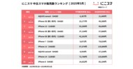 にこスマ|2025年5月中古スマホ販売・買取数ランキング