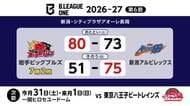 岩手ビッグブルズ、新潟アルビレックスと1勝1敗で今季2敗目