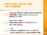 【保育士の求人検索にAI時代到来】生成AIで求人を探す保育士、約半数が今後も「生成AI」を積極活用したいと回答