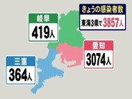 【速報】1週前より2456人増…新型コロナ 東海3県の新規感染3857人 愛知3074人 岐阜419人 三重364人