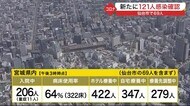 宮城で新たに１２１人感染確認　仙台市で６９人　４８人感染経路…