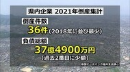2021年の企業倒産 36件で過去最少【福井】