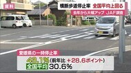 横断歩道一時停止率 県内は全国平均上回る43.1% 去年より大幅アップ JAF調査【愛媛】