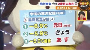 【北海道の天気 1/19(火)】あすまで辛抱?厳しい寒さはあと一日か