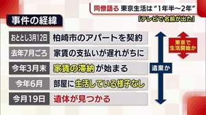 切断遺体発見から1週間 出頭付き添った同僚語る「東京生活は1年半~2年」【新潟・柏崎市】