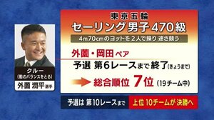 【東京五輪】セーリング男子470級 外薗潤平選手(鹿児島市出身)ペアは19チーム中7位