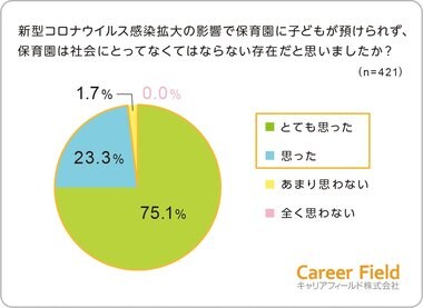 コロナ自粛で明らかに!保護者98%が“保育園は社会に必要な存在”「豊富な遊び・言葉」「社会性の習得」「バランスの取れた食」など役割を再認識