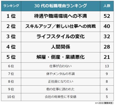 30代の転職理由と転職で失敗したことランキング!男女203人アンケート調査