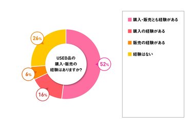 51%が「新品購入時に中古品相場を見る」と回答 20、30代女性のUSED品売買事情を調査